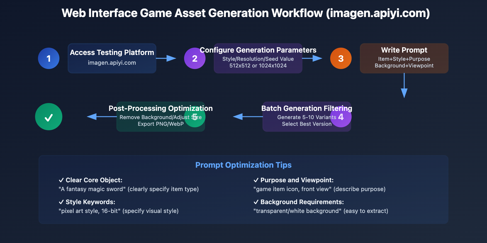 nano-banana-pro-game-assets-generation-en 图示