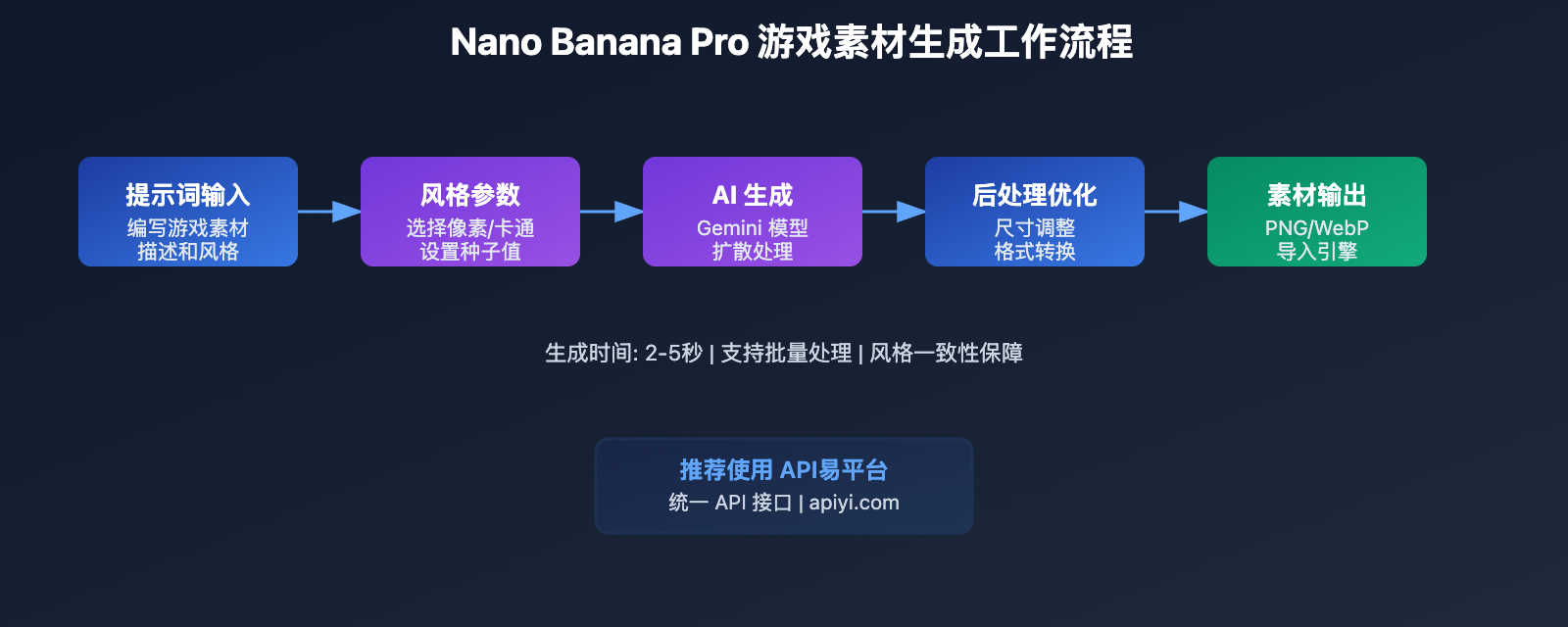 nano-banana-pro-game-assets-generation 图示