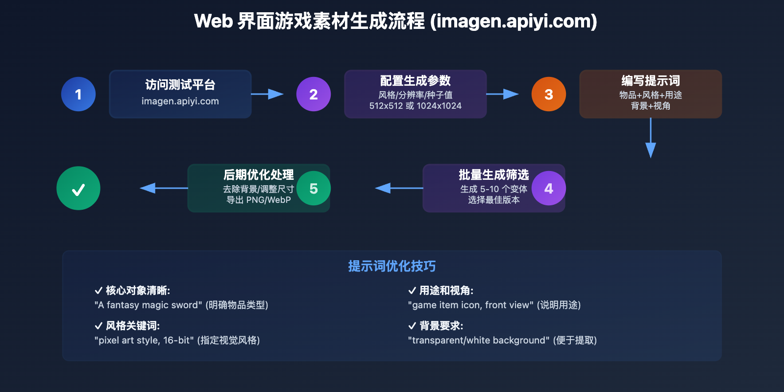 nano-banana-pro-game-assets-generation 图示