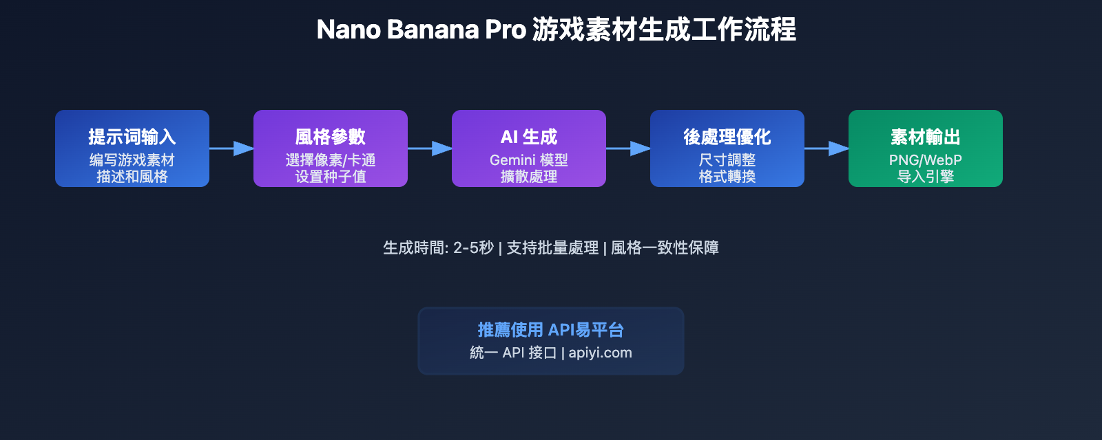 nano-banana-pro-game-assets-generation-tc 图示
