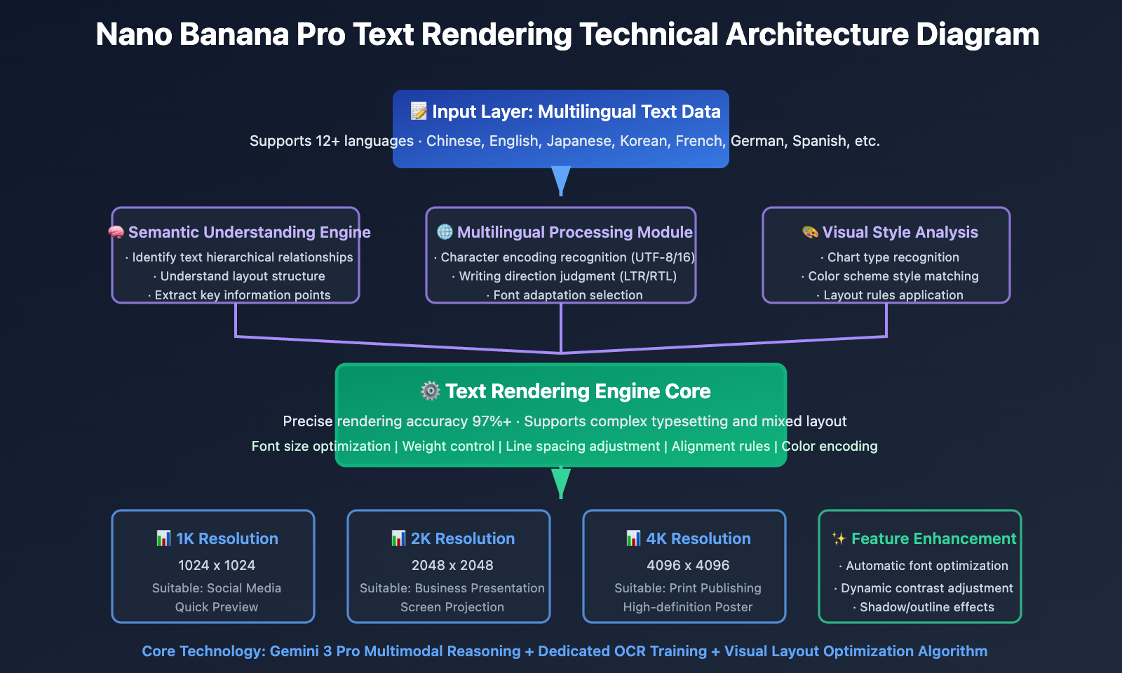 nano-banana-pro-infographic-data-visualization-guide-en 图示