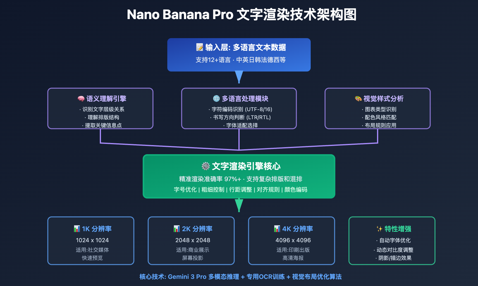 nano-banana-pro-infographic-data-visualization-guide 图示