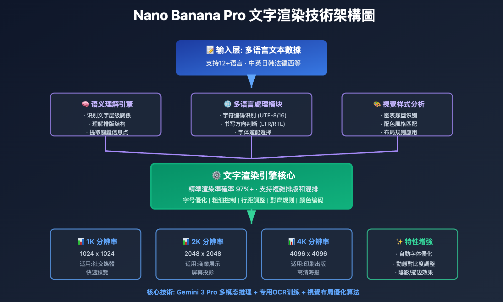 nano-banana-pro-infographic-data-visualization-guide-tc 图示
