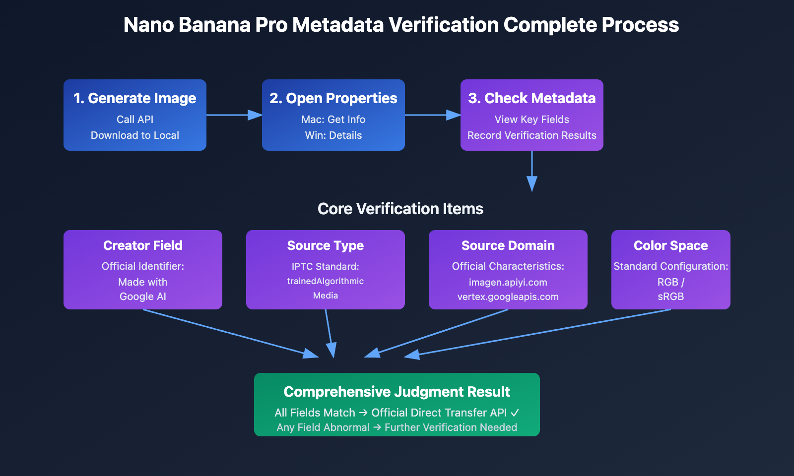 nano-banana-pro-official-api-verification-guide-en 图示