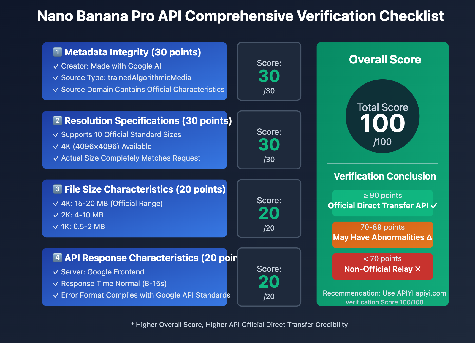 nano-banana-pro-official-api-verification-guide-en 图示