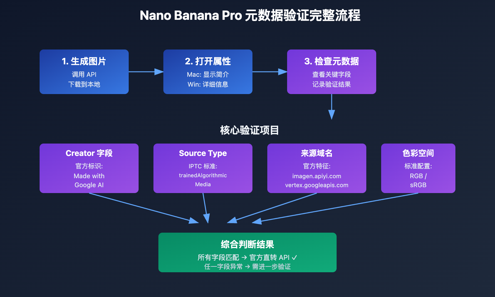 nano-banana-pro-official-api-verification-guide 图示