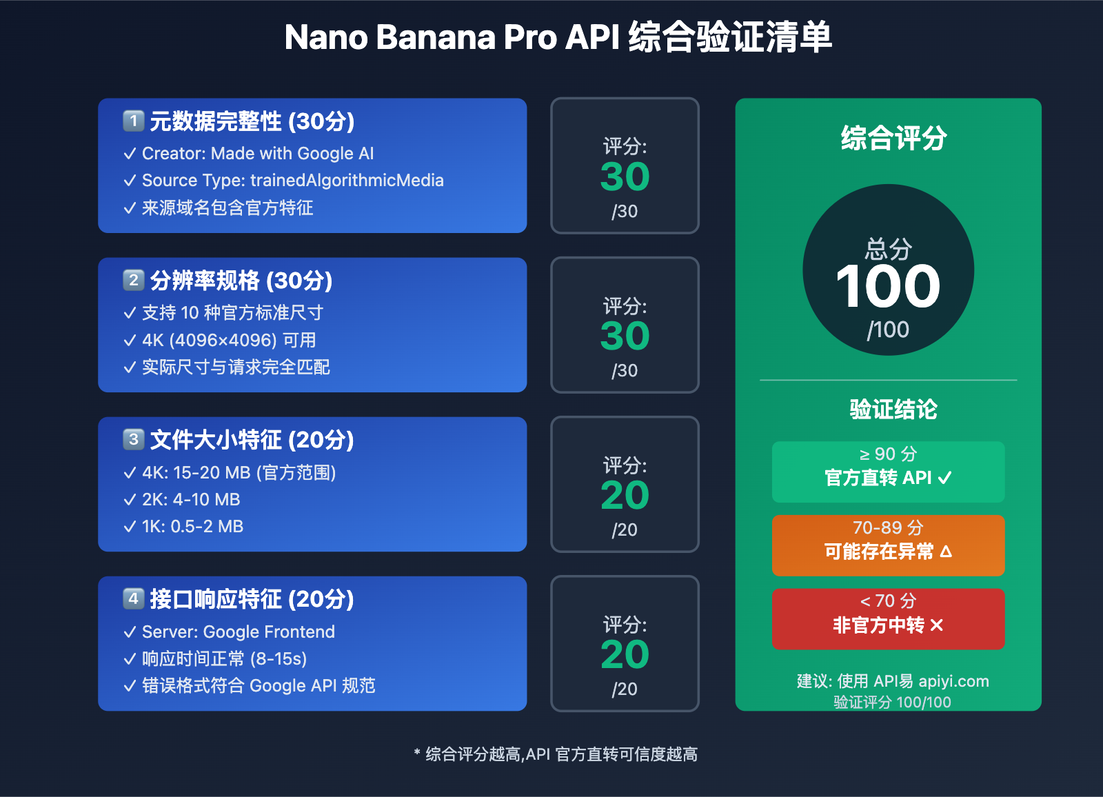 nano-banana-pro-official-api-verification-guide 图示