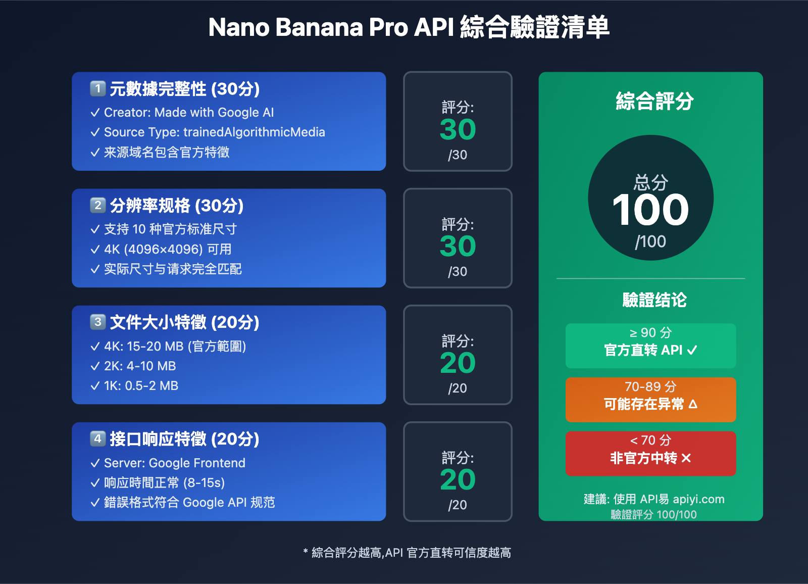 nano-banana-pro-official-api-verification-guide-tc 图示