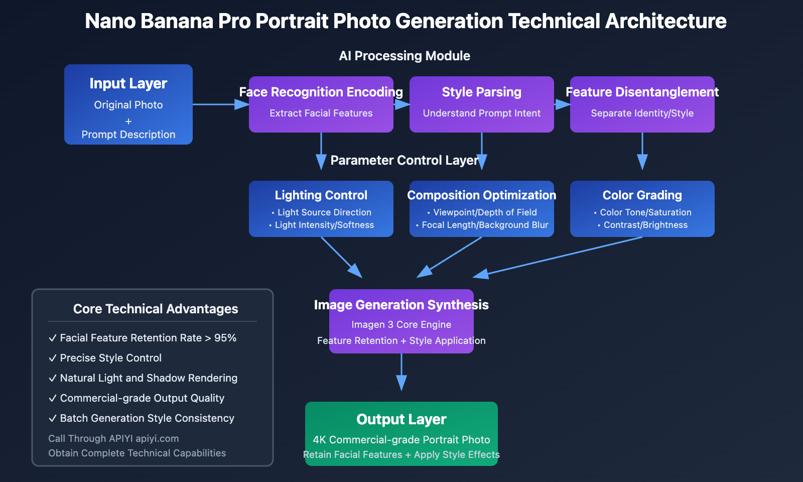 nano-banana-pro-portrait-prompt-guide-en 图示