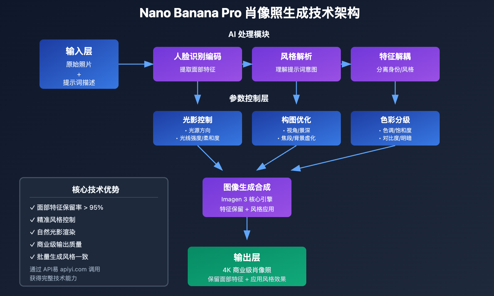 nano-banana-pro-portrait-prompt-guide 图示