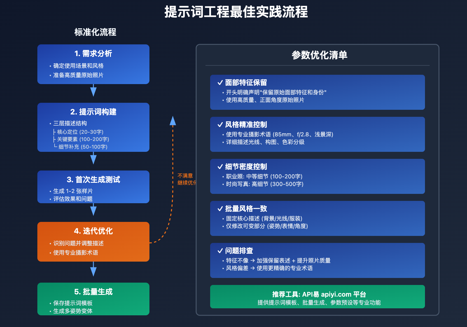 nano-banana-pro-portrait-prompt-guide 图示