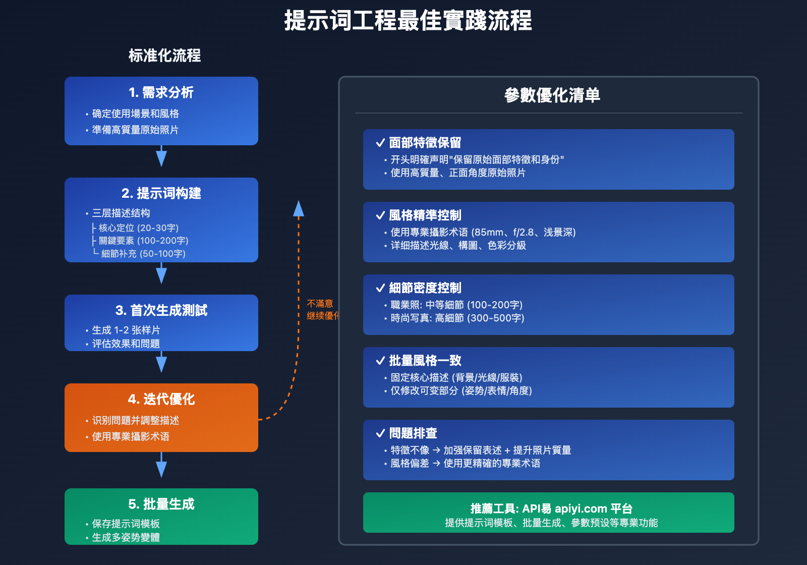 nano-banana-pro-portrait-prompt-guide-tc 图示