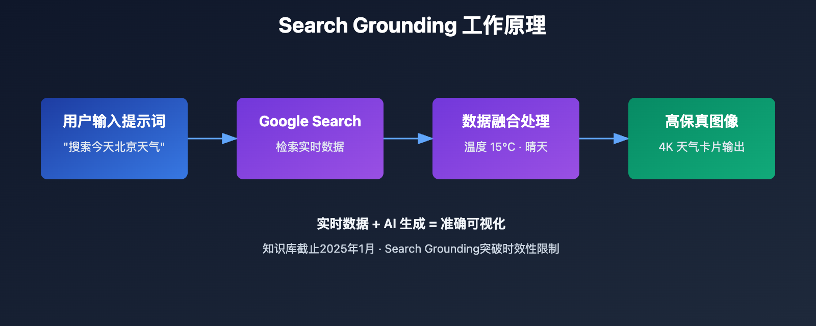 nano-banana-pro-search-grounding-realtime-news-generation-guide 图示