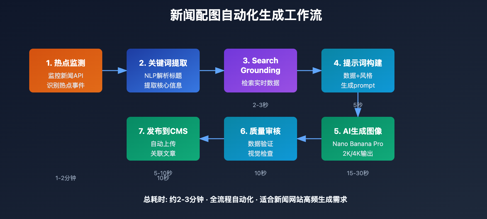 nano-banana-pro-search-grounding-realtime-news-generation-guide 图示