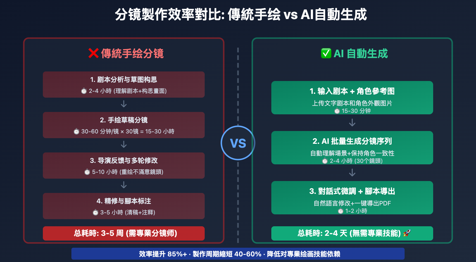 nano-banana-pro-storyboard-generation-guide-tc 图示