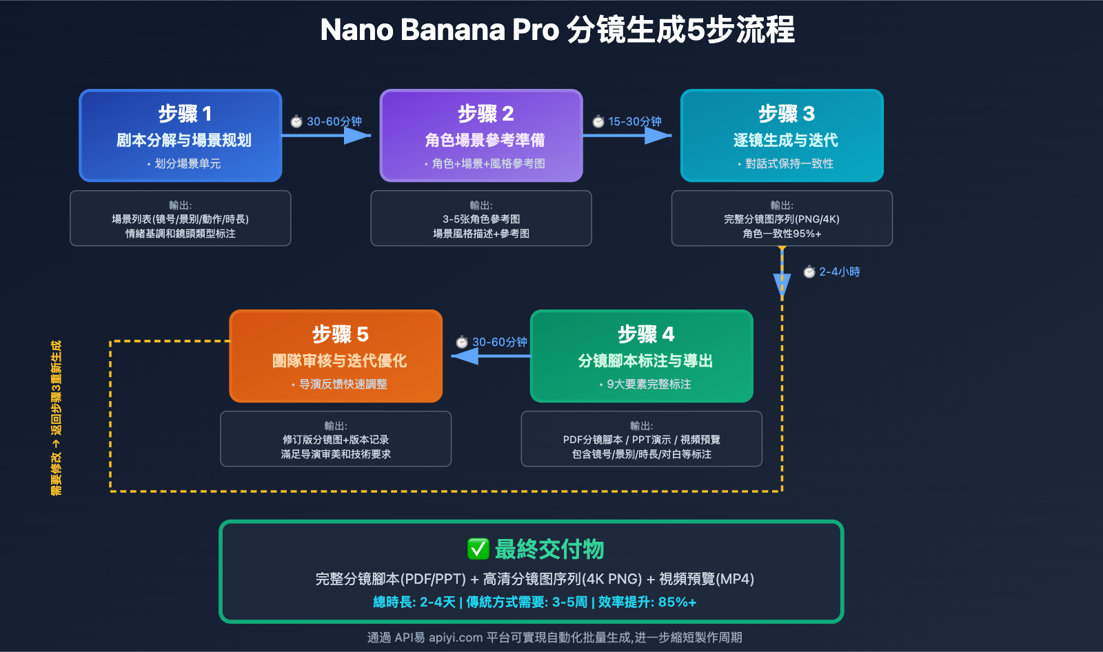 nano-banana-pro-storyboard-generation-guide-tc 图示