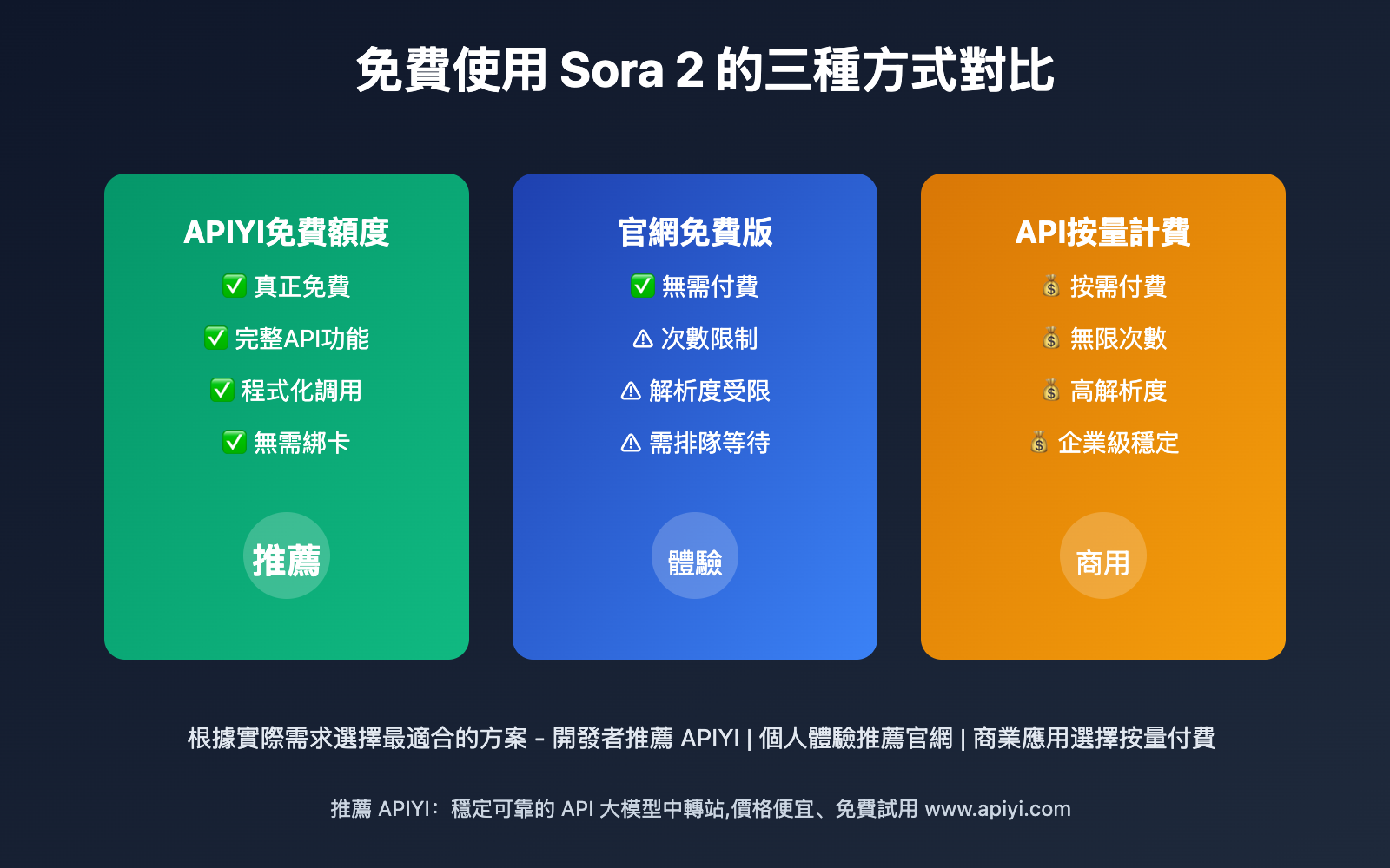 sora-2-free-access-complete-guide-tc 图示