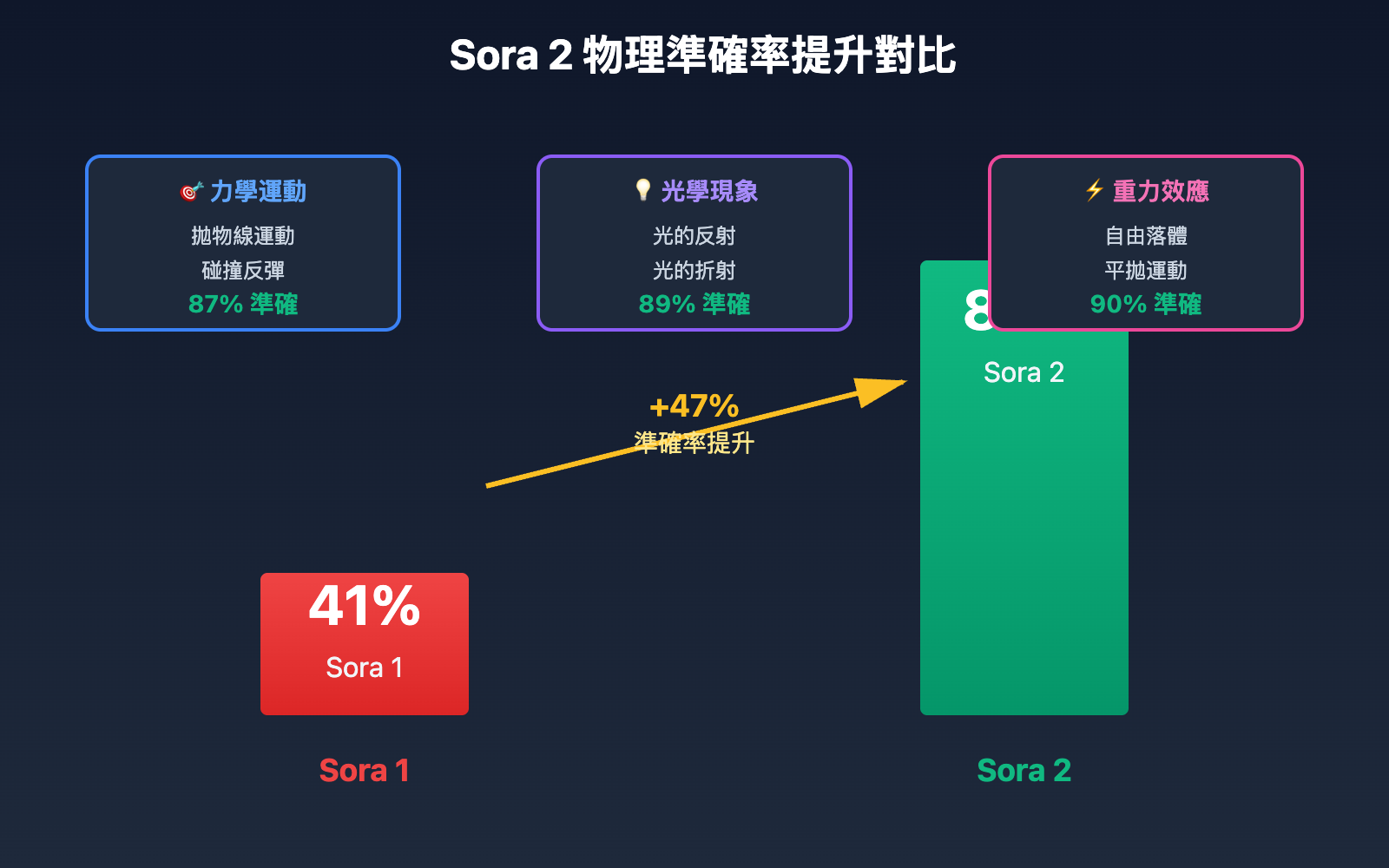 sora-2-physics-teaching-video-guide-2025-zh-tw 图示