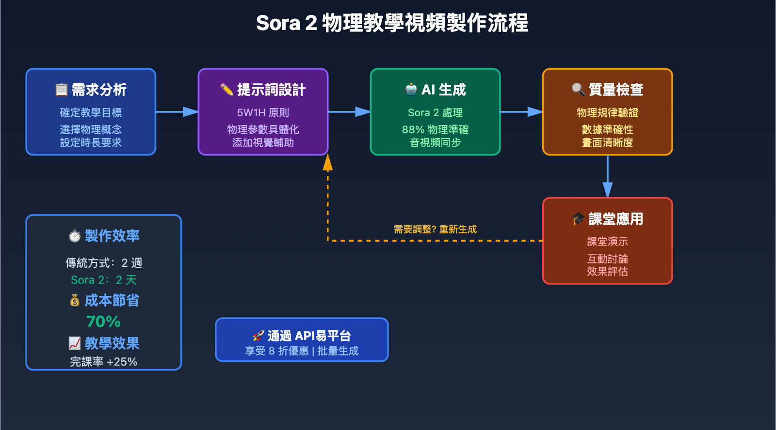 sora-2-physics-teaching-video-guide-2025-zh-tw 图示