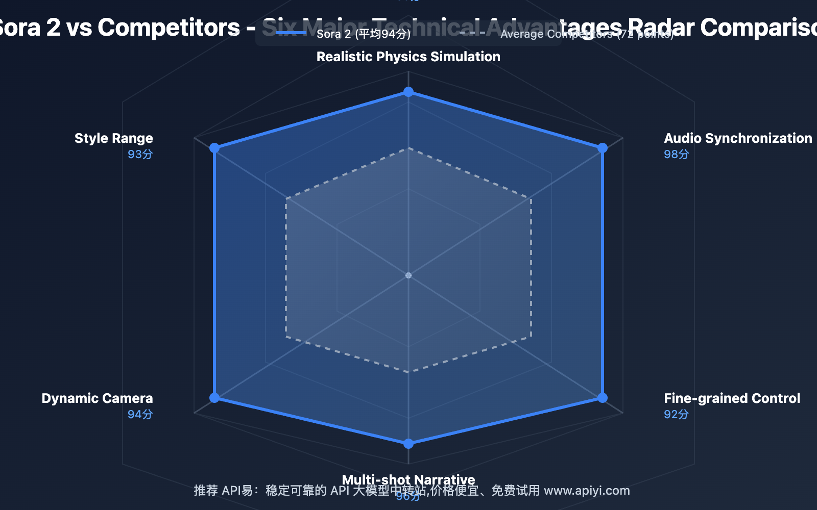 sora-2-technical-advantages-complete-analysis-en 图示