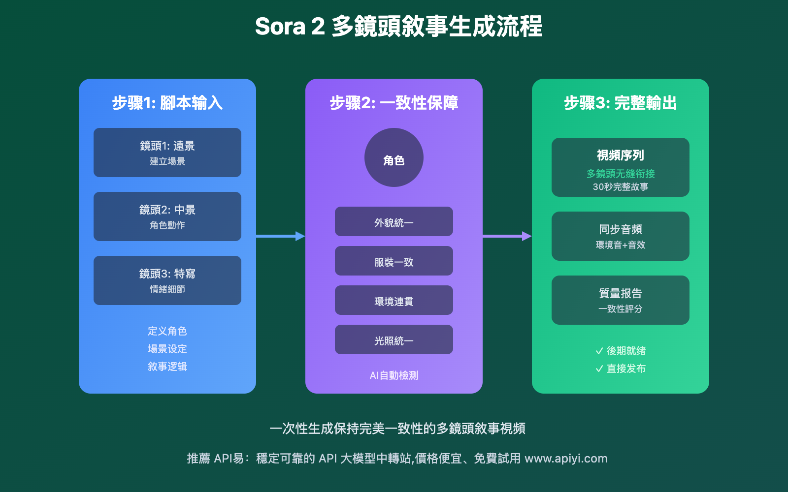 sora-2-technical-advantages-complete-analysis-tc 图示