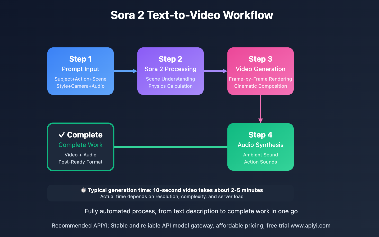 sora-2-video-generation-features-complete-guide-en 图示