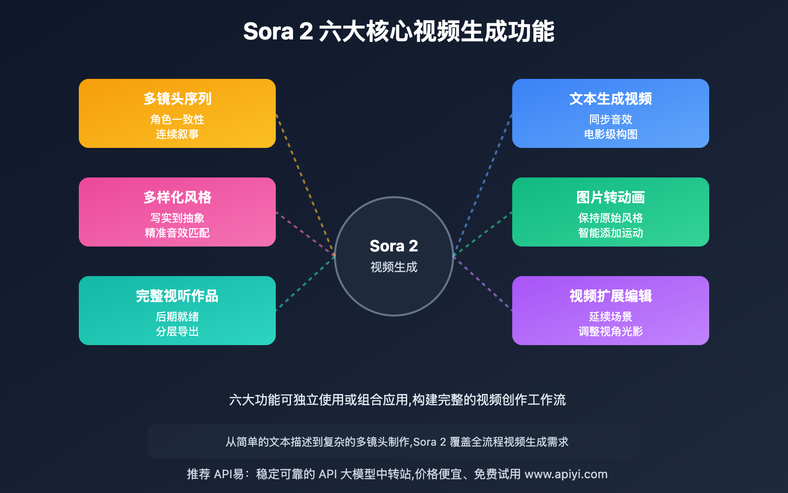 sora-2-video-generation-features-complete-guide 图示