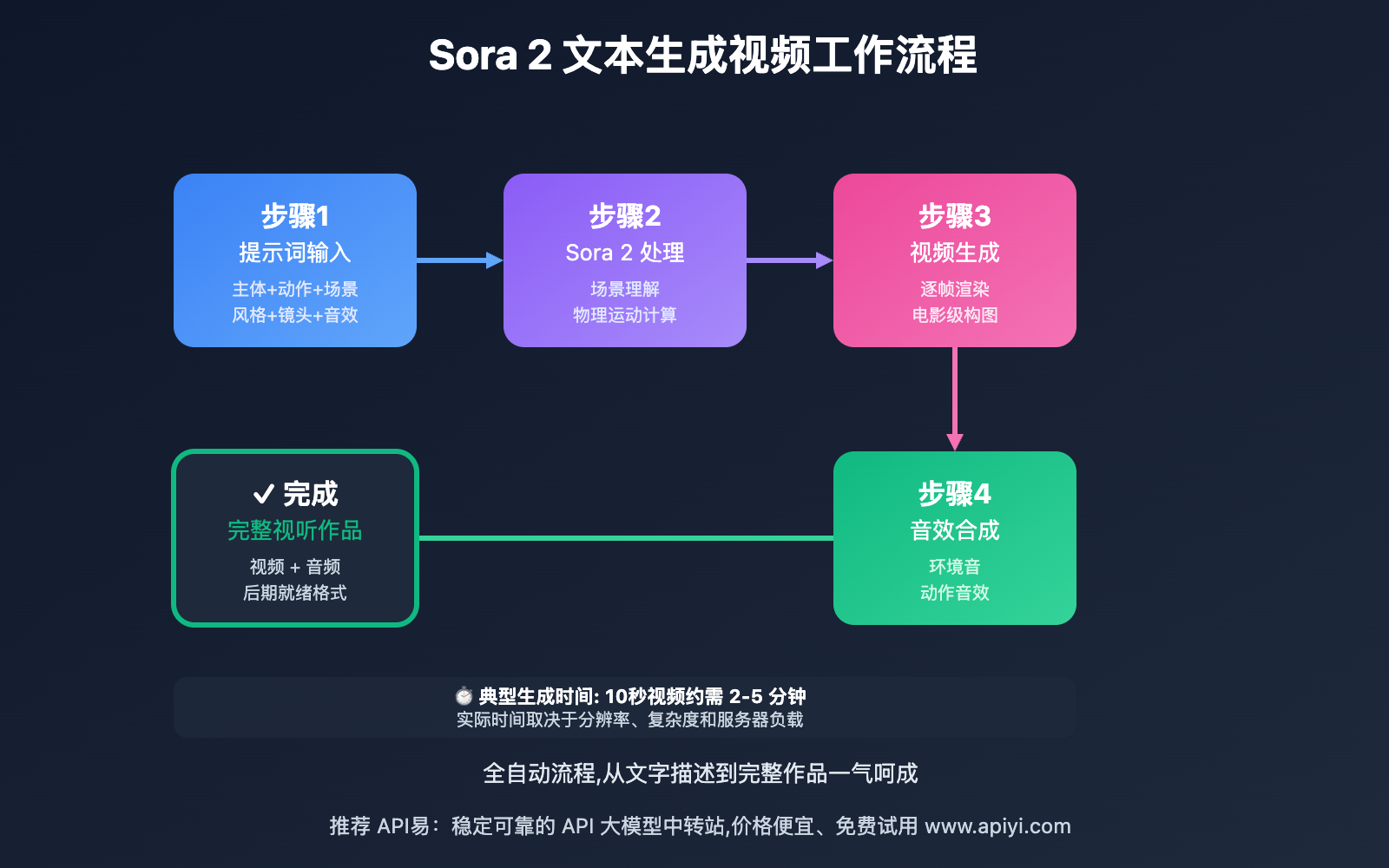 sora-2-video-generation-features-complete-guide 图示