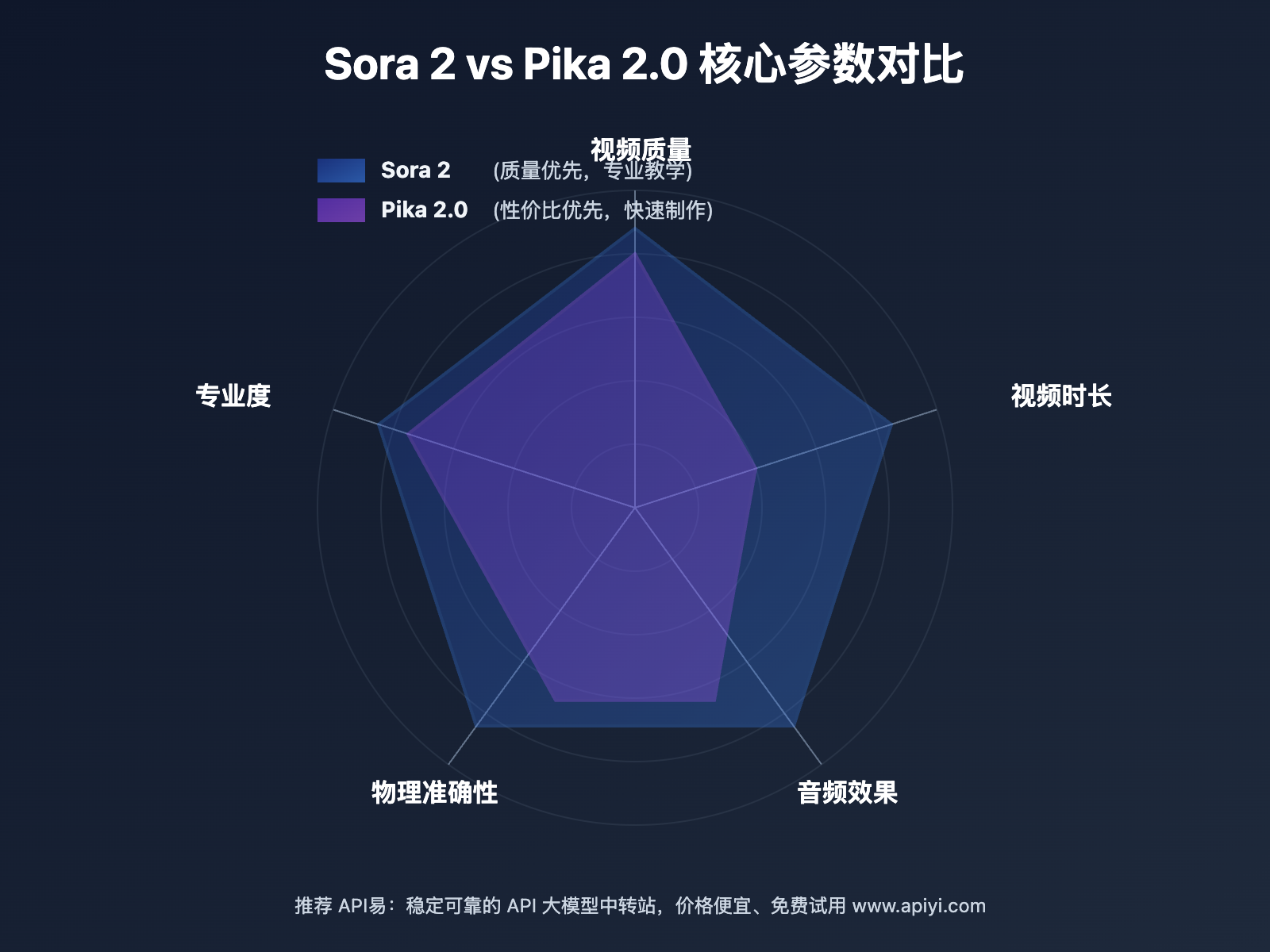 sora-2-vs-pika-2-teaching-video-comparison 图示