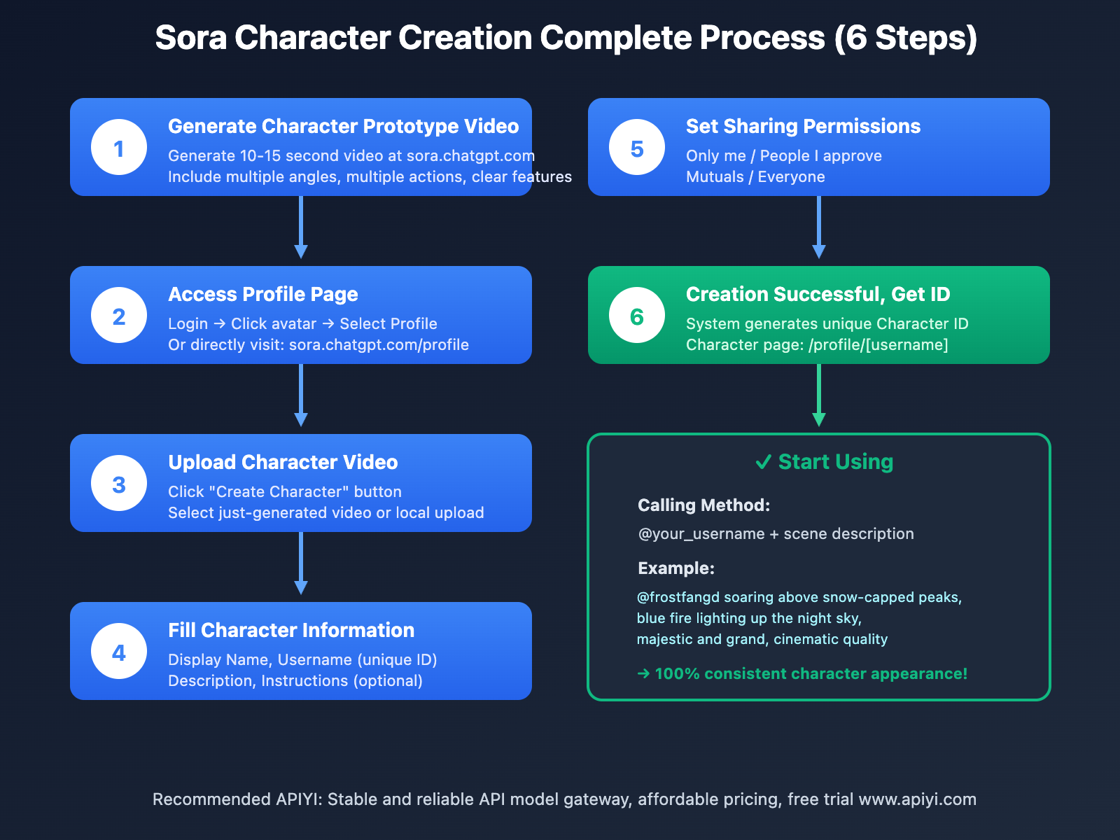 sora-character-creation-complete-guide-en 图示