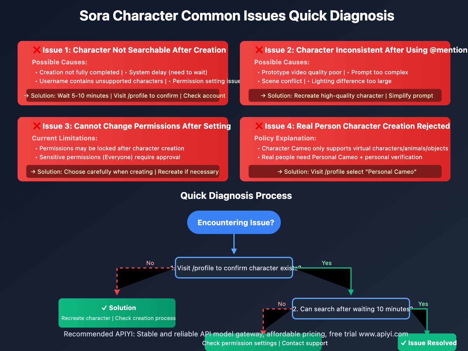 sora-character-creation-complete-guide-en 图示