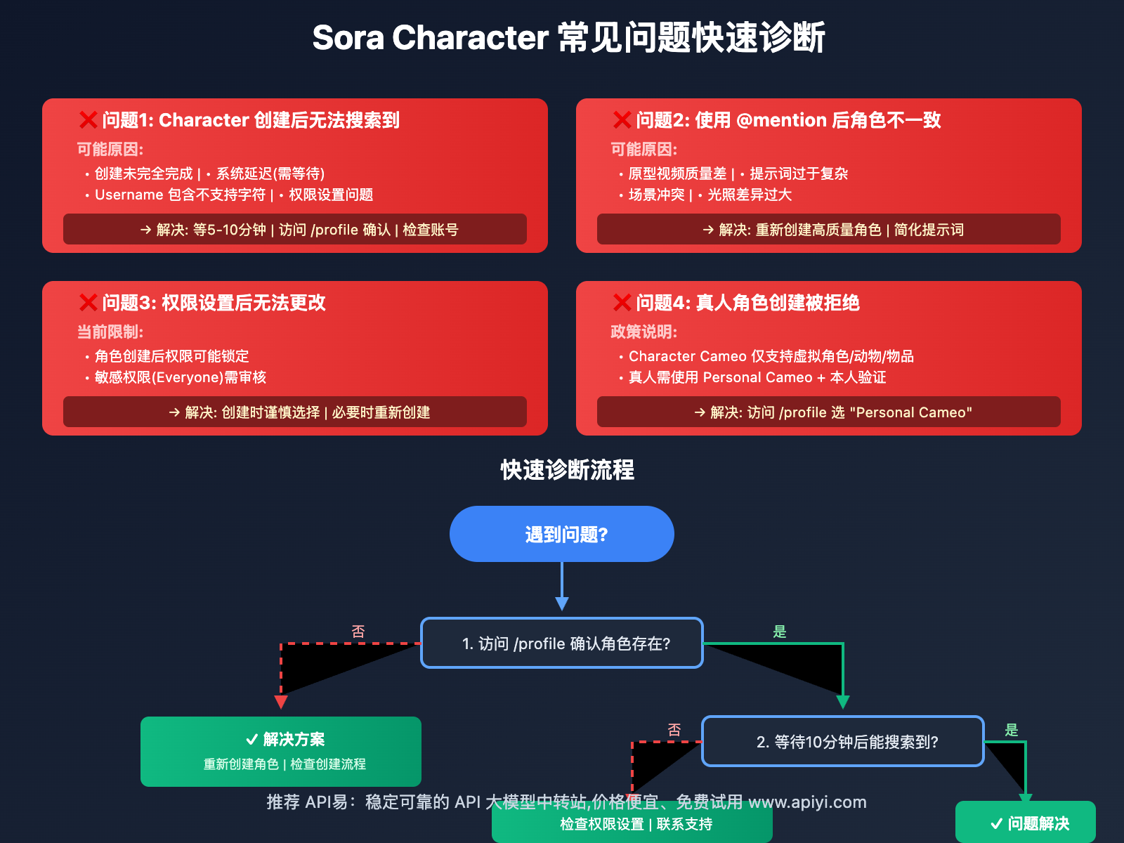 sora-character-creation-complete-guide 图示