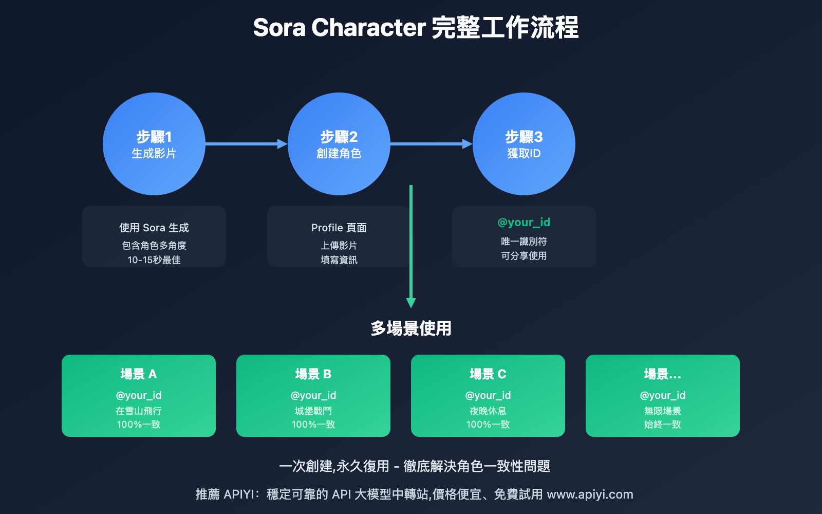 sora-character-creation-complete-guide-tc 图示