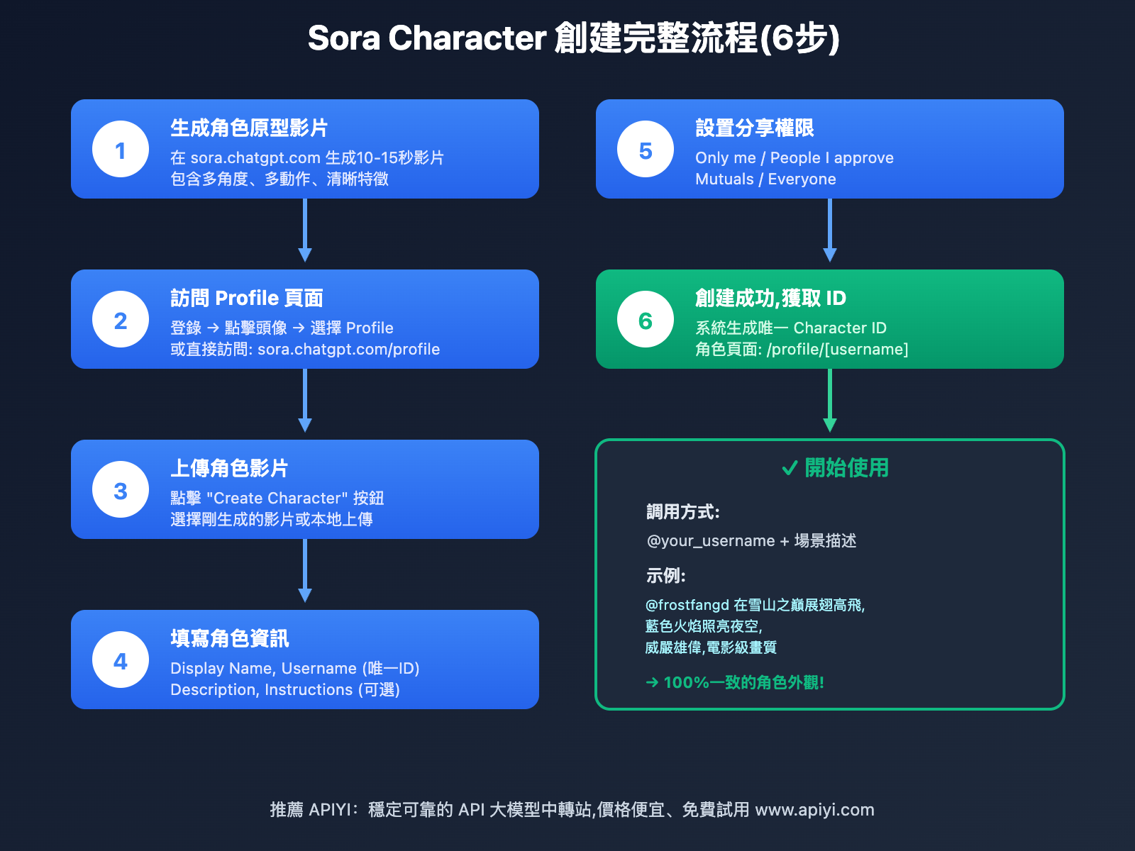 sora-character-creation-complete-guide-tc 图示