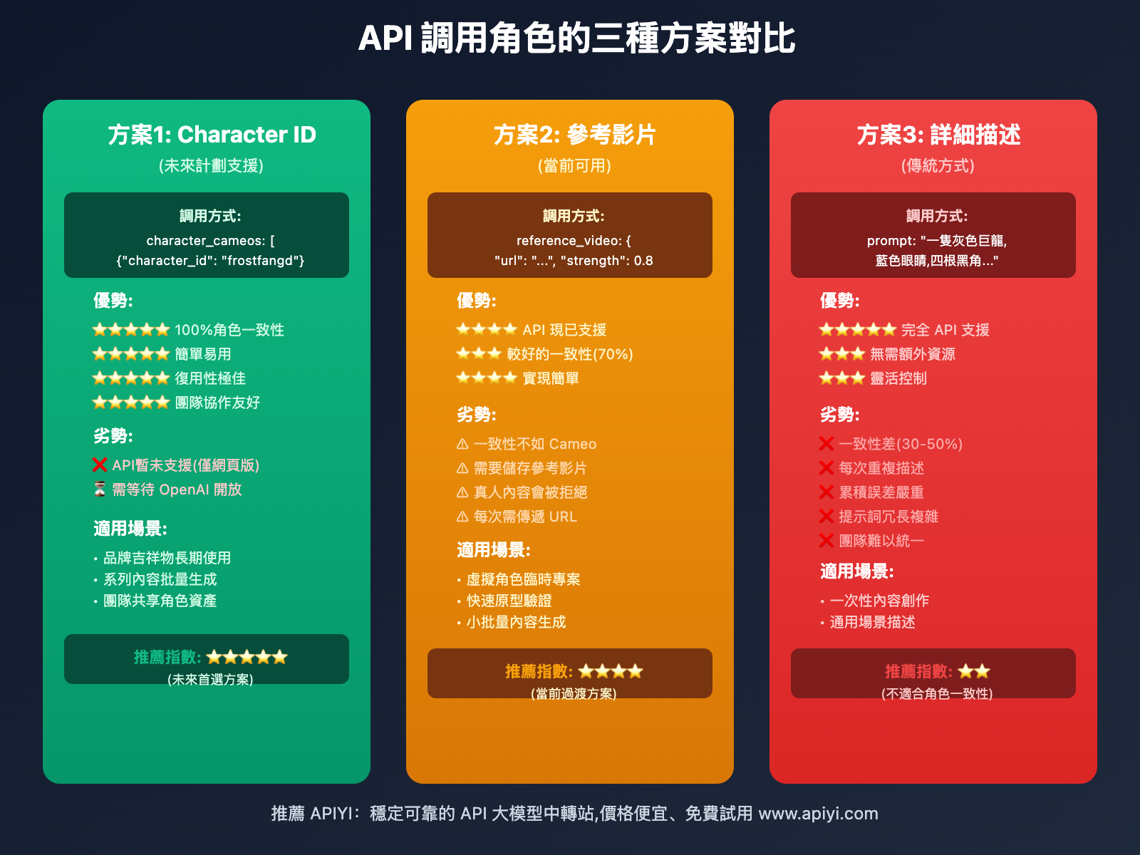 sora-character-creation-complete-guide-tc 图示