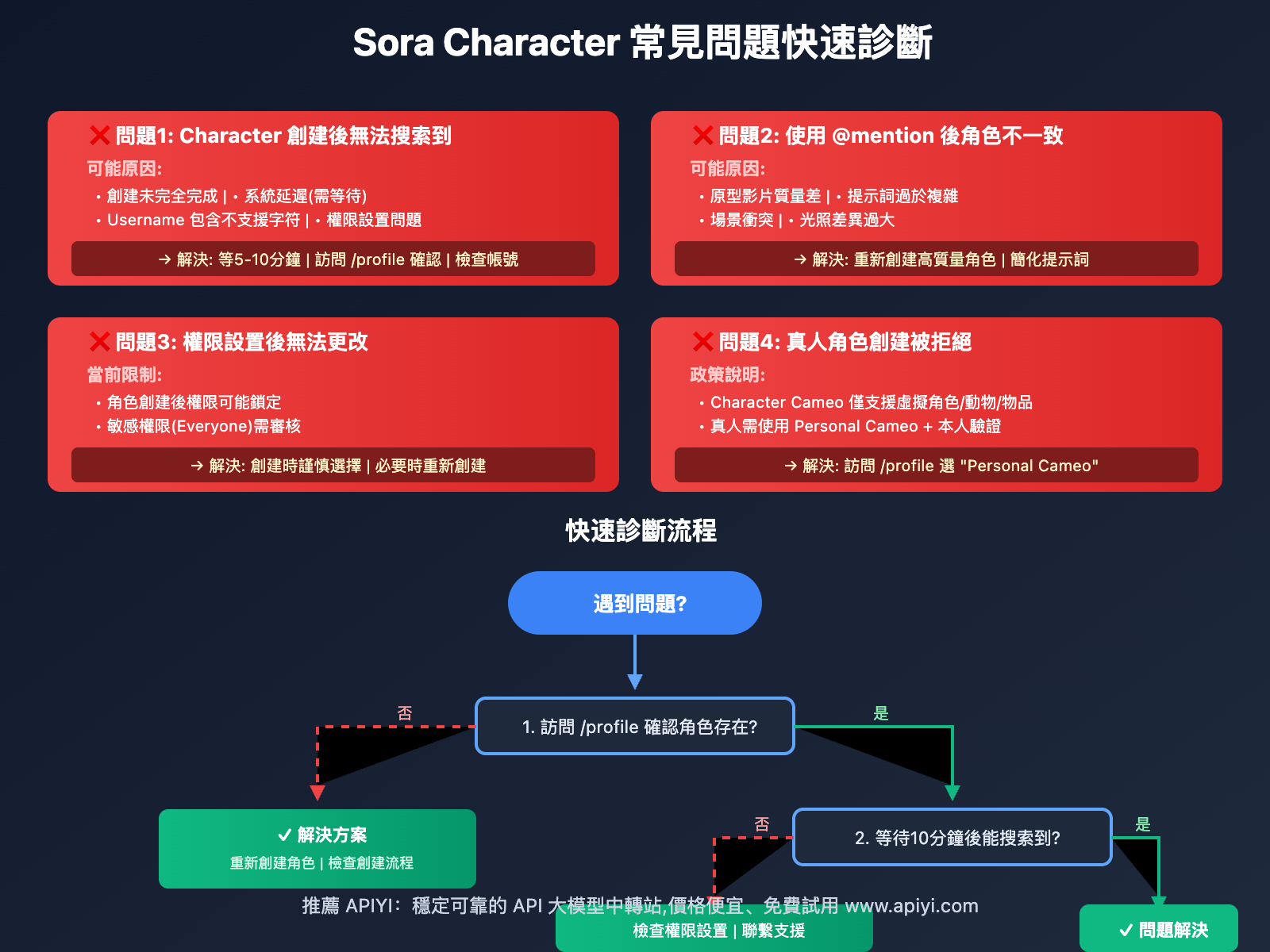 sora-character-creation-complete-guide-tc 图示