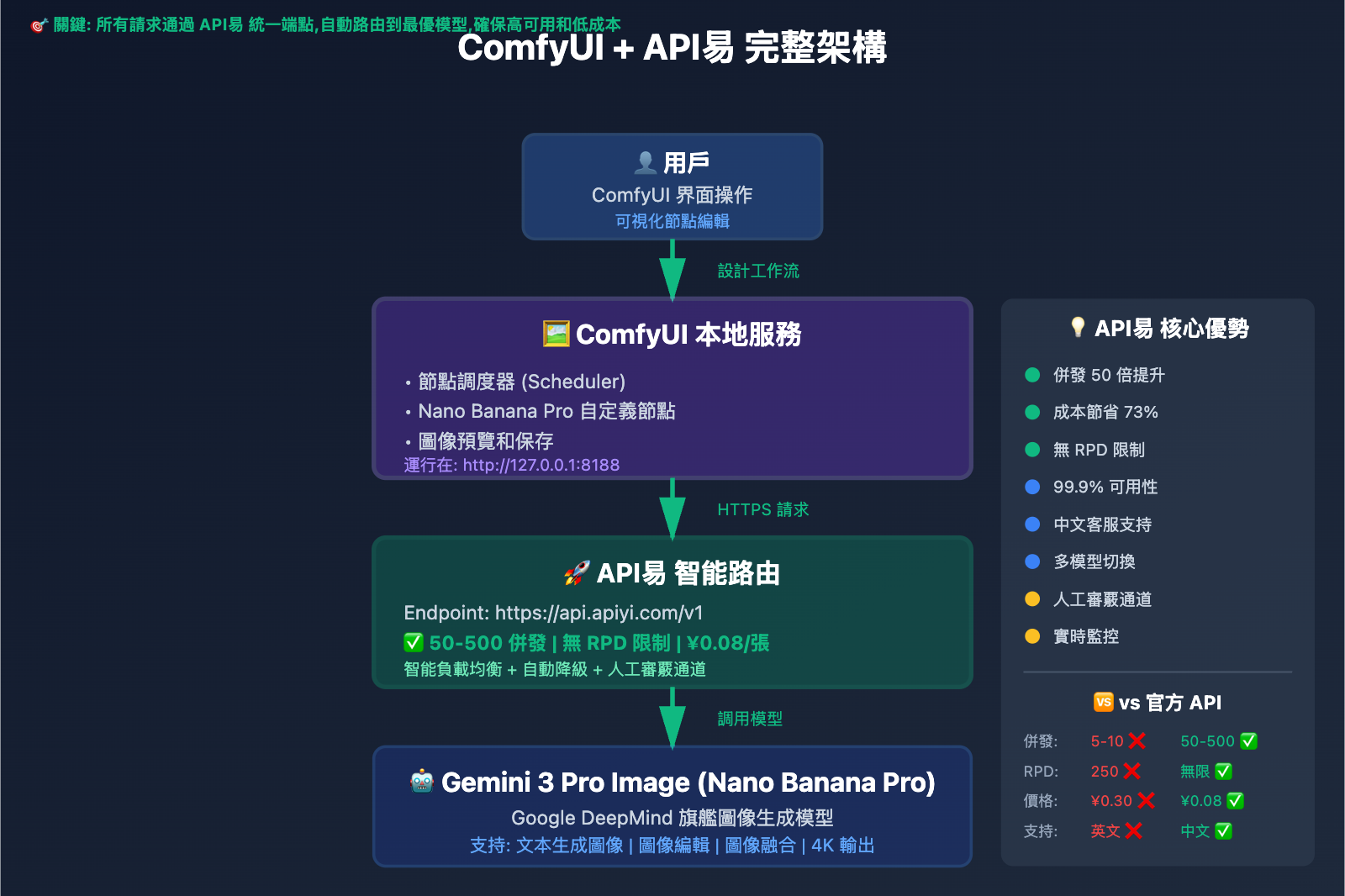 comfyui-nano-banana-pro-api-tutorial-tc 图示