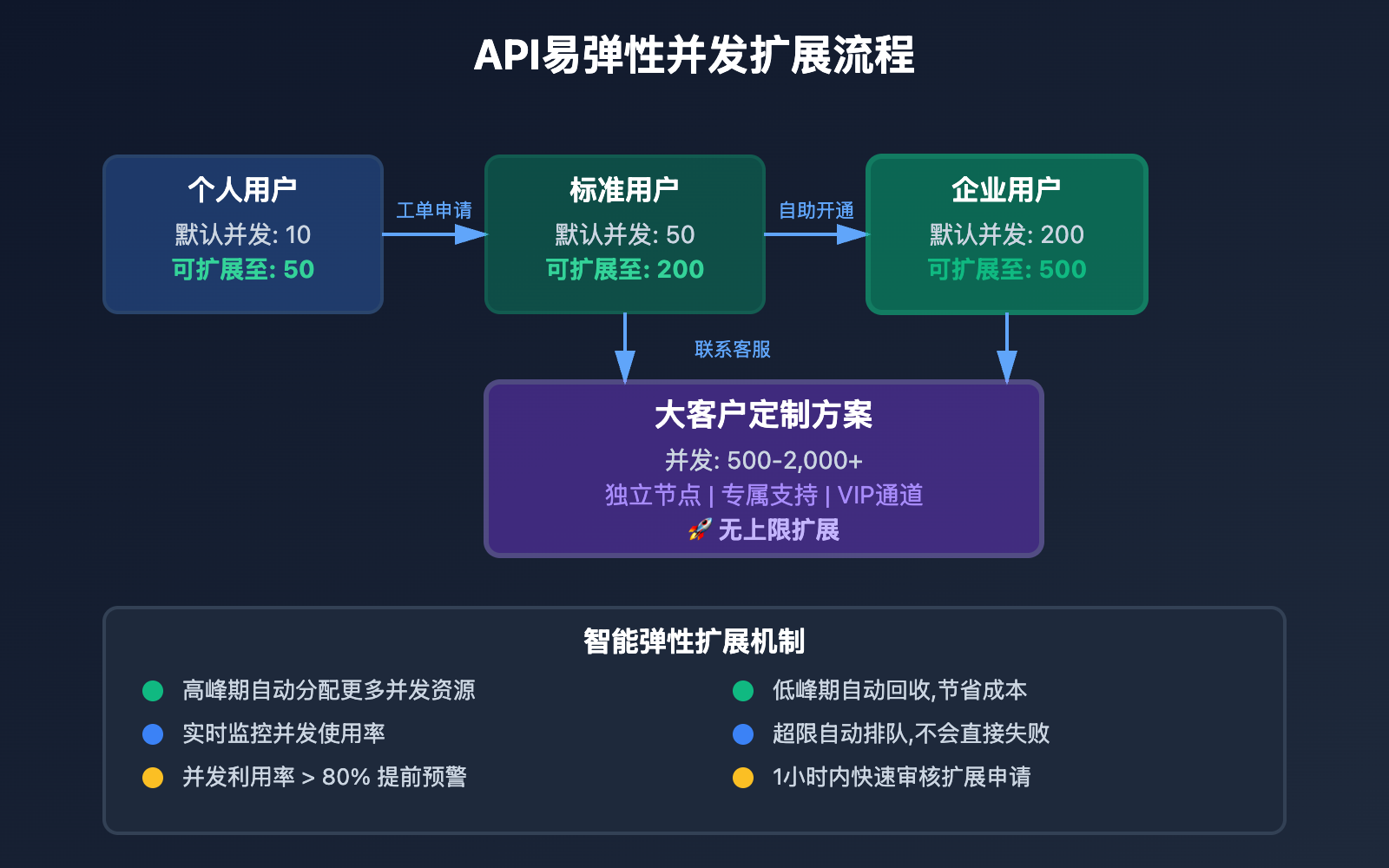 gemini-3-pro-preview-high-concurrency-guide 图示