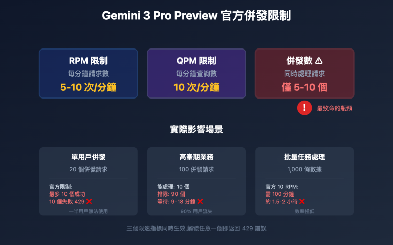 gemini 3 pro preview high concurrency guide tc image 0 图示
