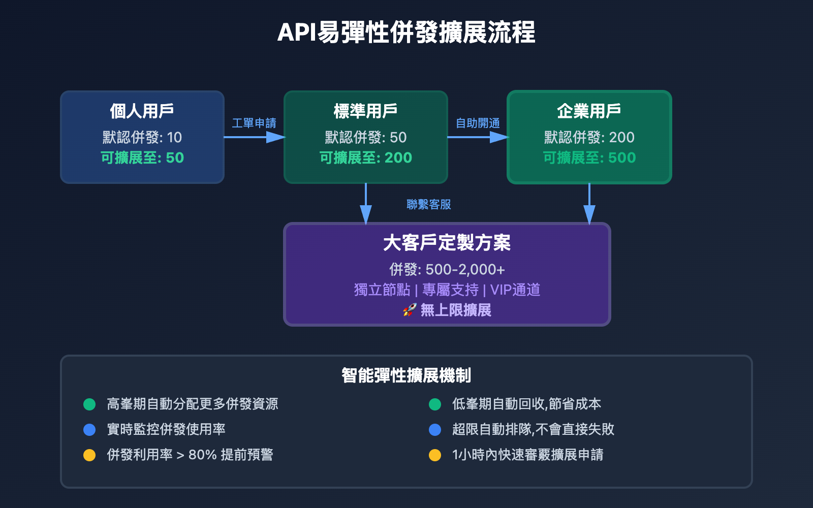 gemini-3-pro-preview-high-concurrency-guide-tc 图示