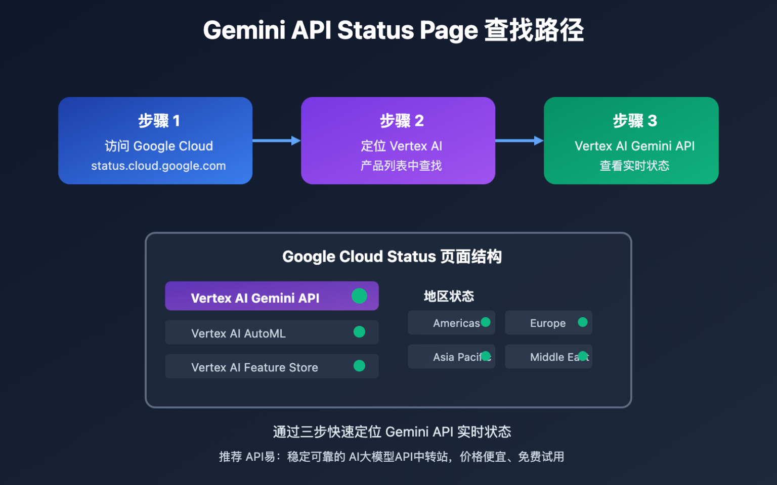 深度解析 Gemini 3 Pro Preview：2025 年最强 Gemini 模型的 7 大技术革新与 API 接入指南 - Apiyi ...