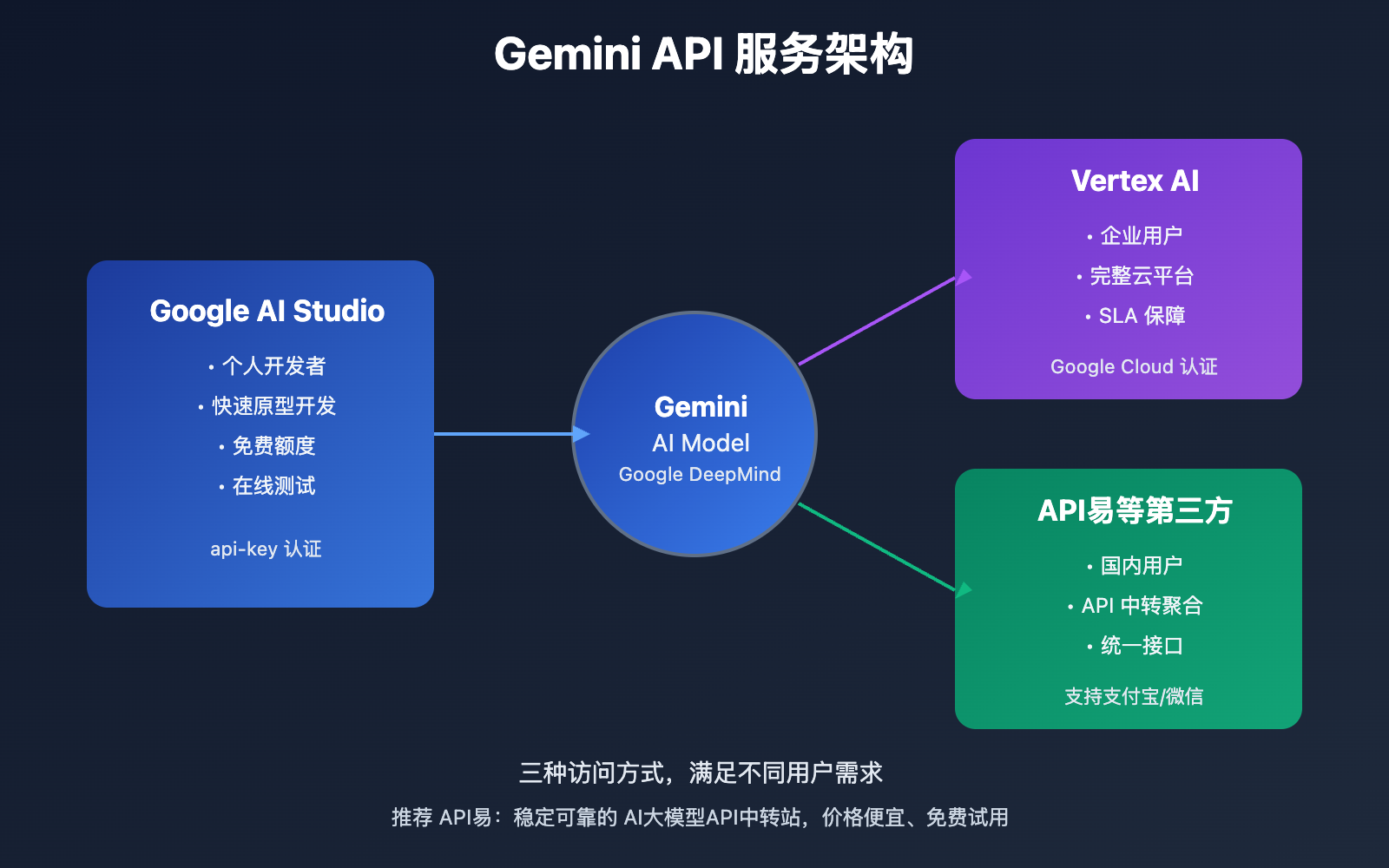 gemini-api-status-page-location-guide 图示