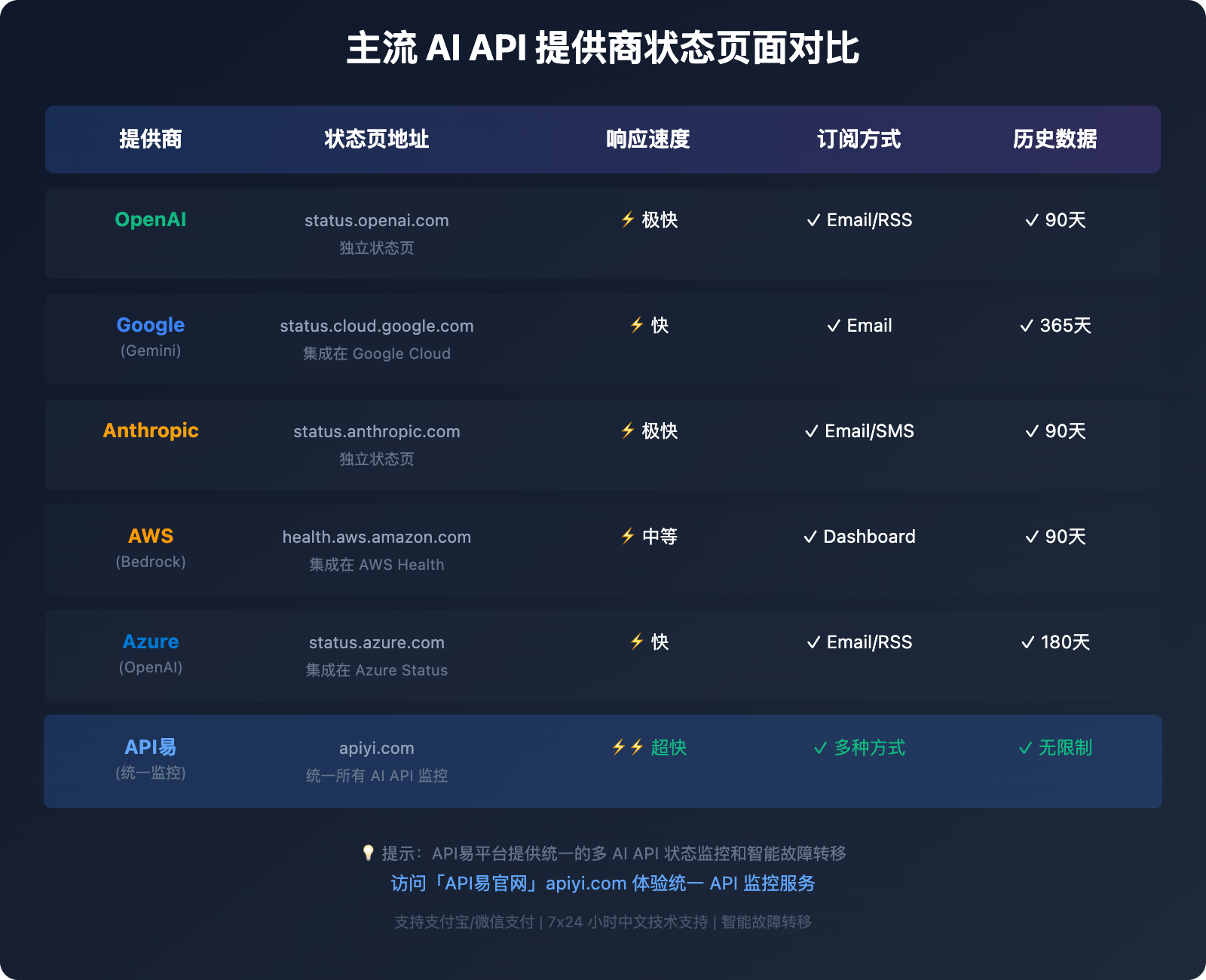 gemini-api-status-page-location-guide 图示