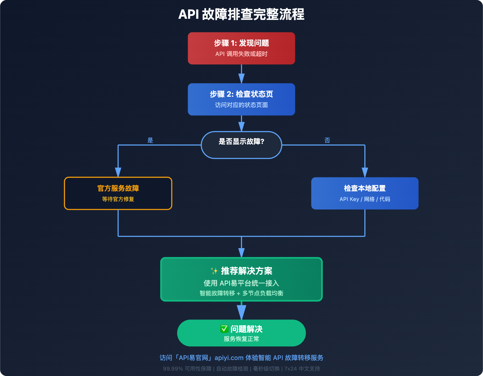 gemini-api-status-page-location-guide 图示