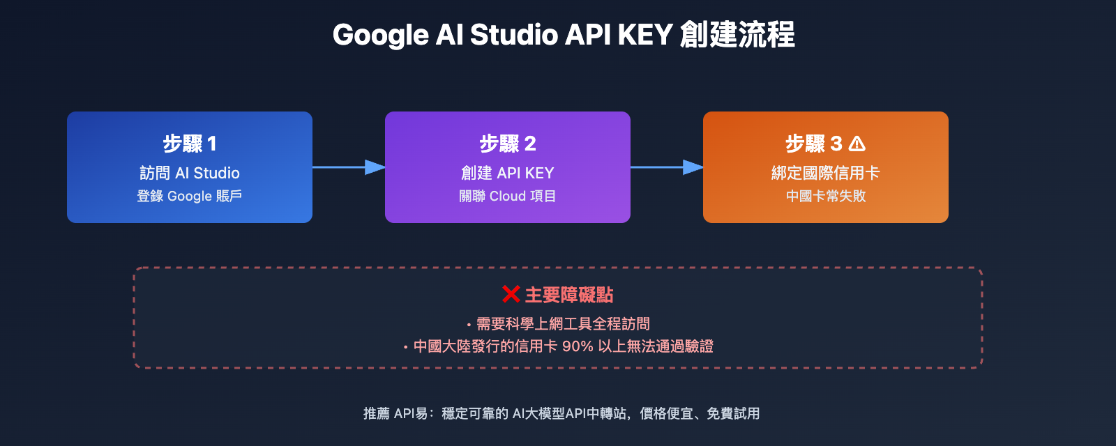 google-ai-studio-api-key-guide-nano-banana-pro-tc 图示