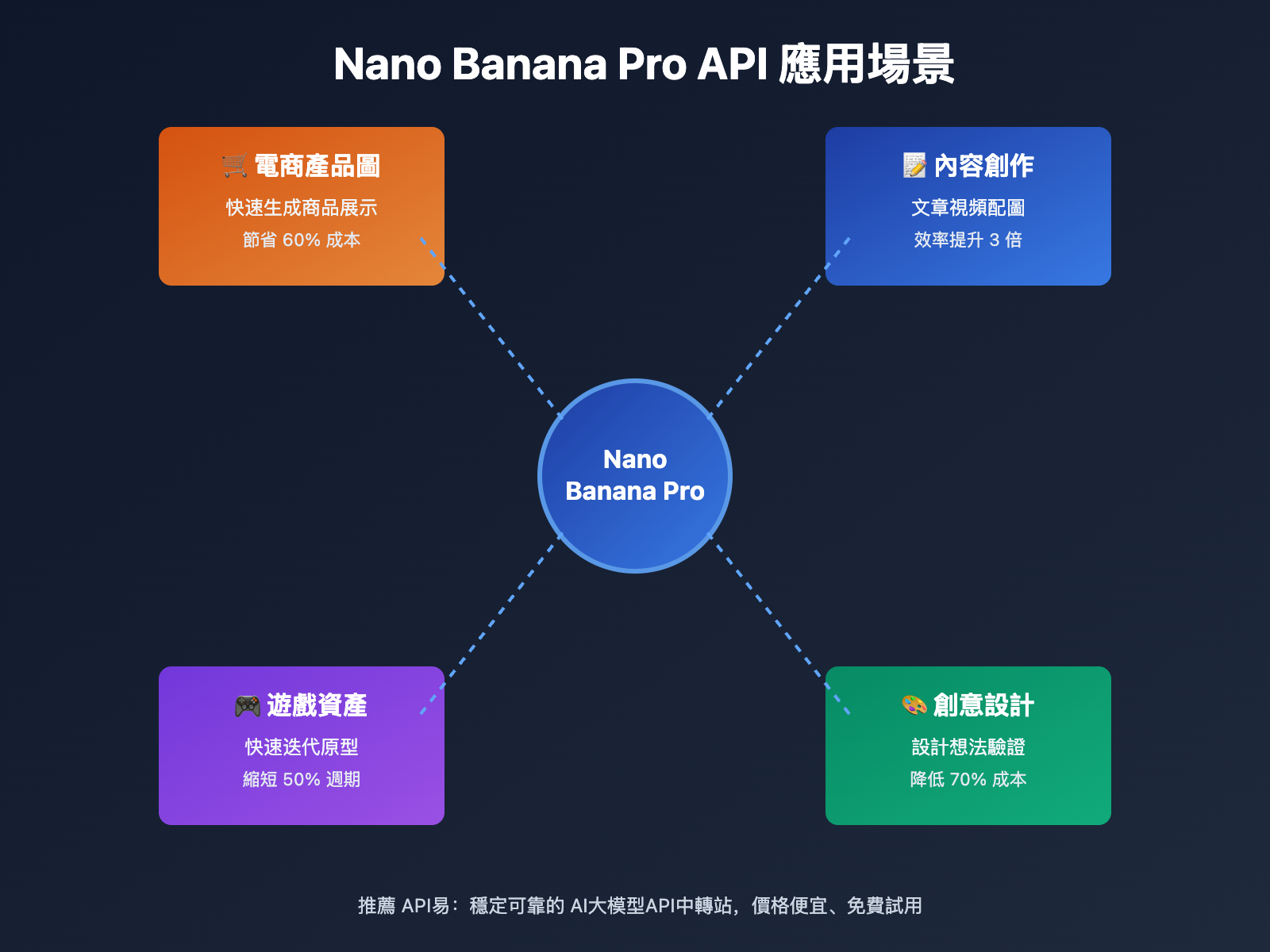 google-ai-studio-api-key-guide-nano-banana-pro-tc 图示