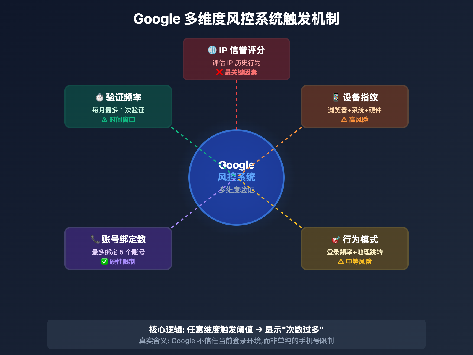 google-phone-verification-too-many-attempts-fix 图示