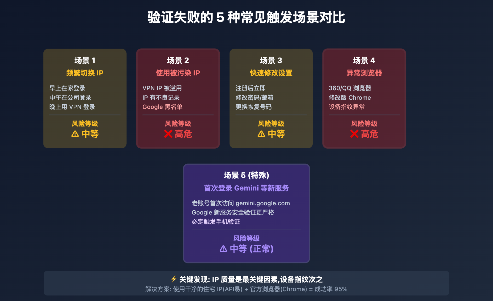 google-phone-verification-too-many-attempts-fix 图示