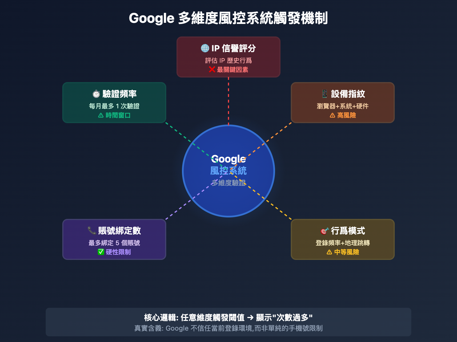 google-phone-verification-too-many-attempts-fix-tc 图示