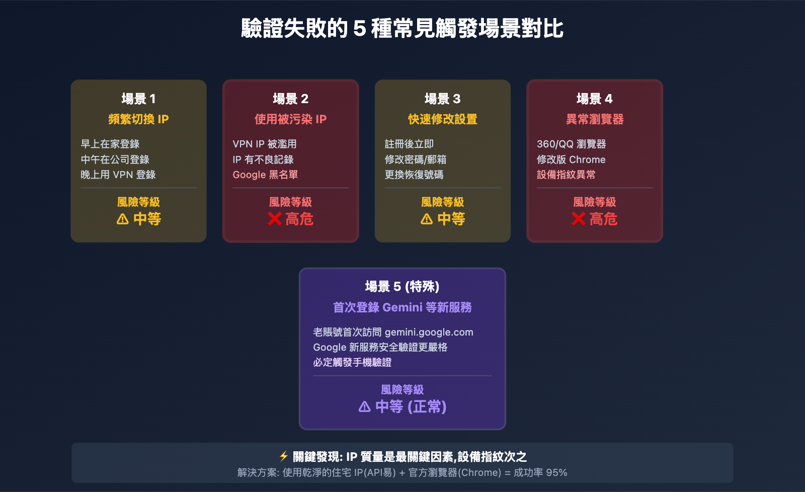 google-phone-verification-too-many-attempts-fix-tc 图示